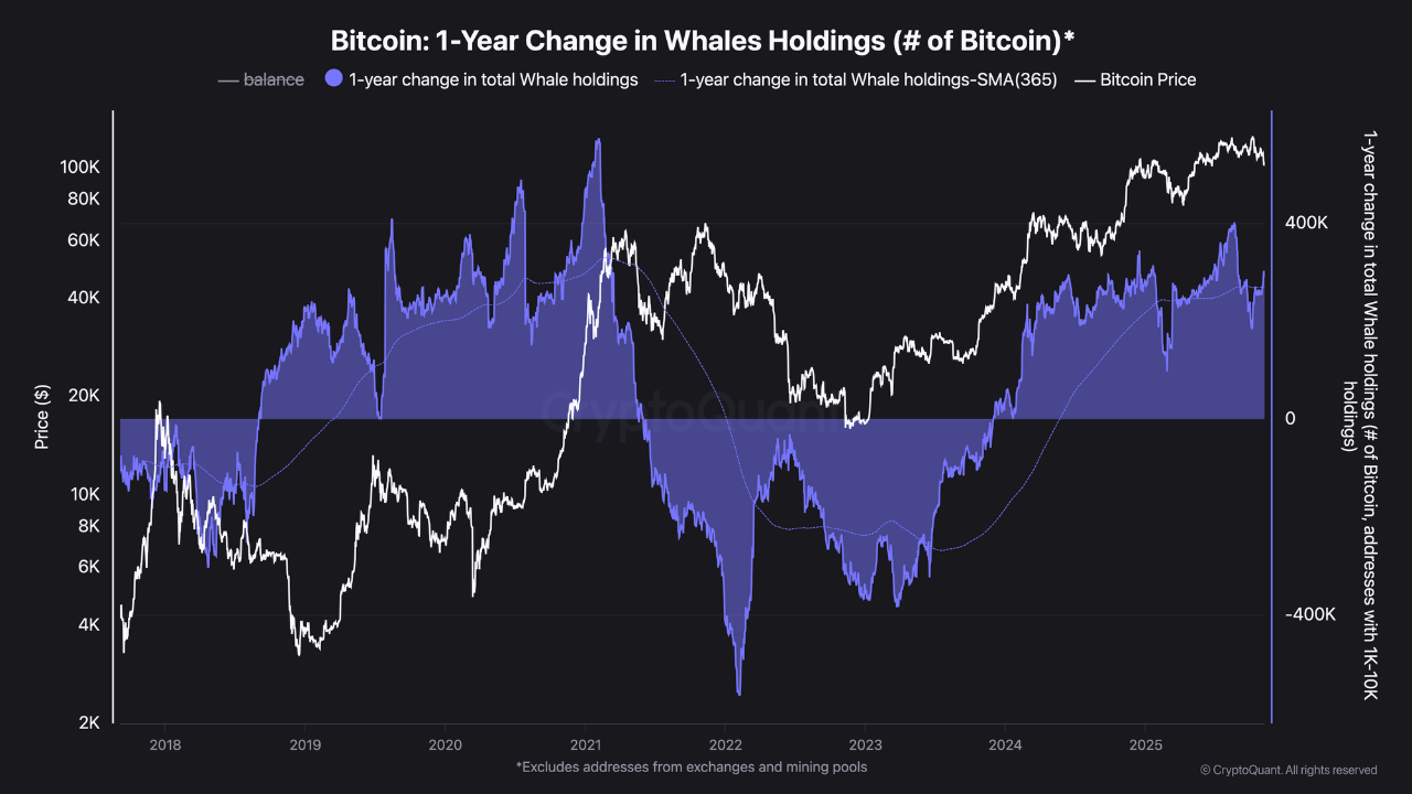 Old whales are selling, but accumulation continues. | CryptoQuant