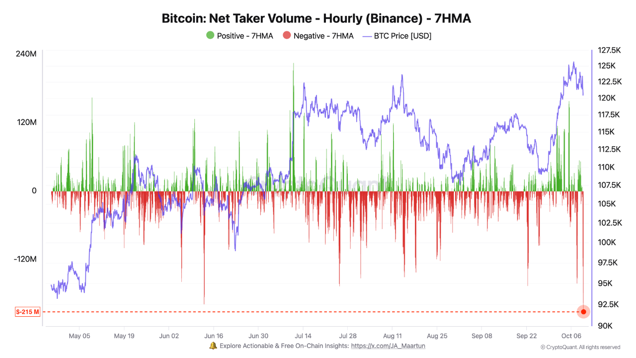 $215M in BTC short positions dominance piled up on Binance within hours ! |  CryptoQuant