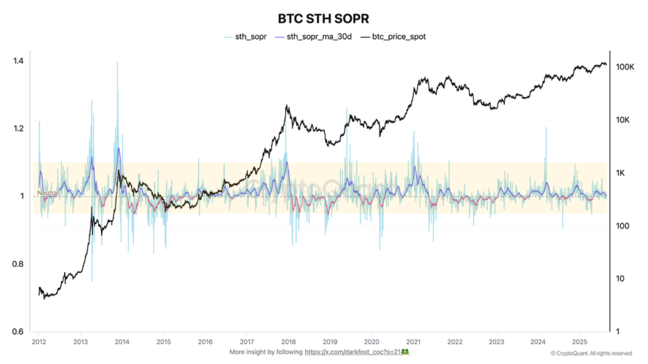 Bitcoin STH SOPR.