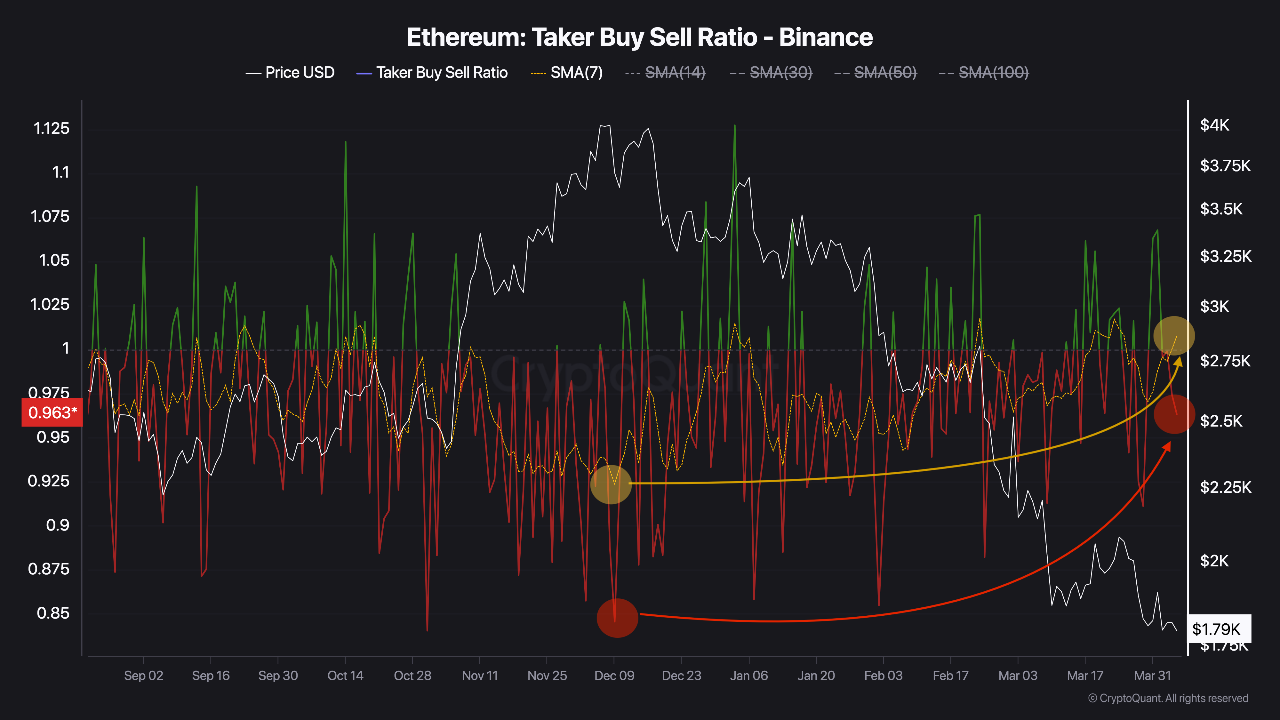 Ethereum's selling pressure on Binance seems to be easing. | CryptoQuant