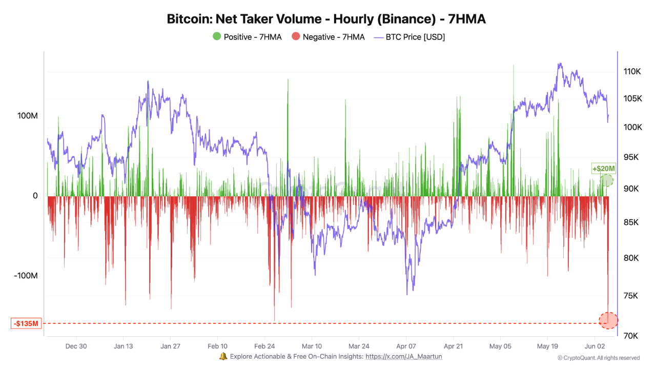 Bitcoin net taker volume on Binance.