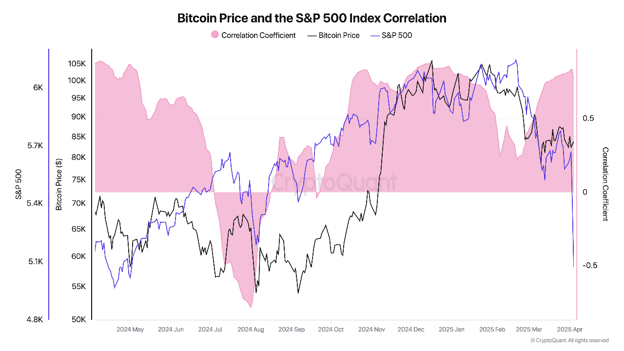 Is Bitcoin correlated with the stock market ? | CryptoQuant