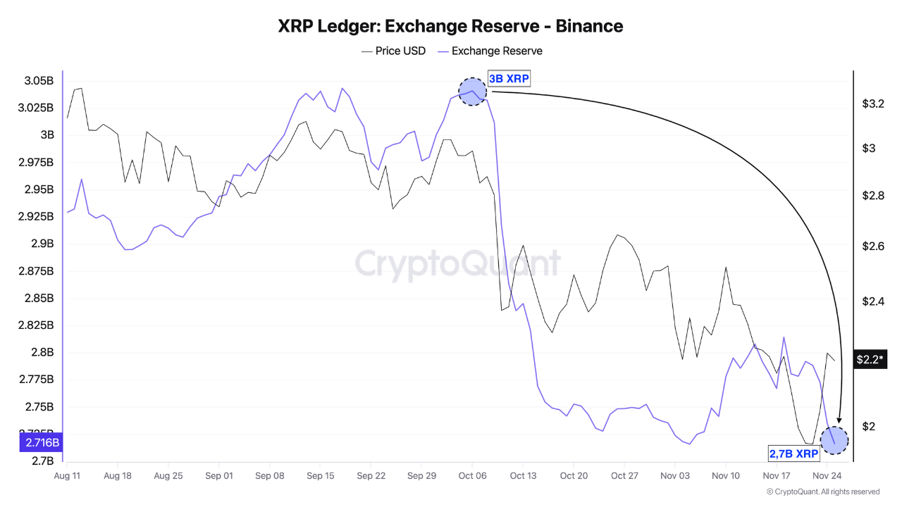 XRP Reserves on Binance are plummeting. | CryptoQuant