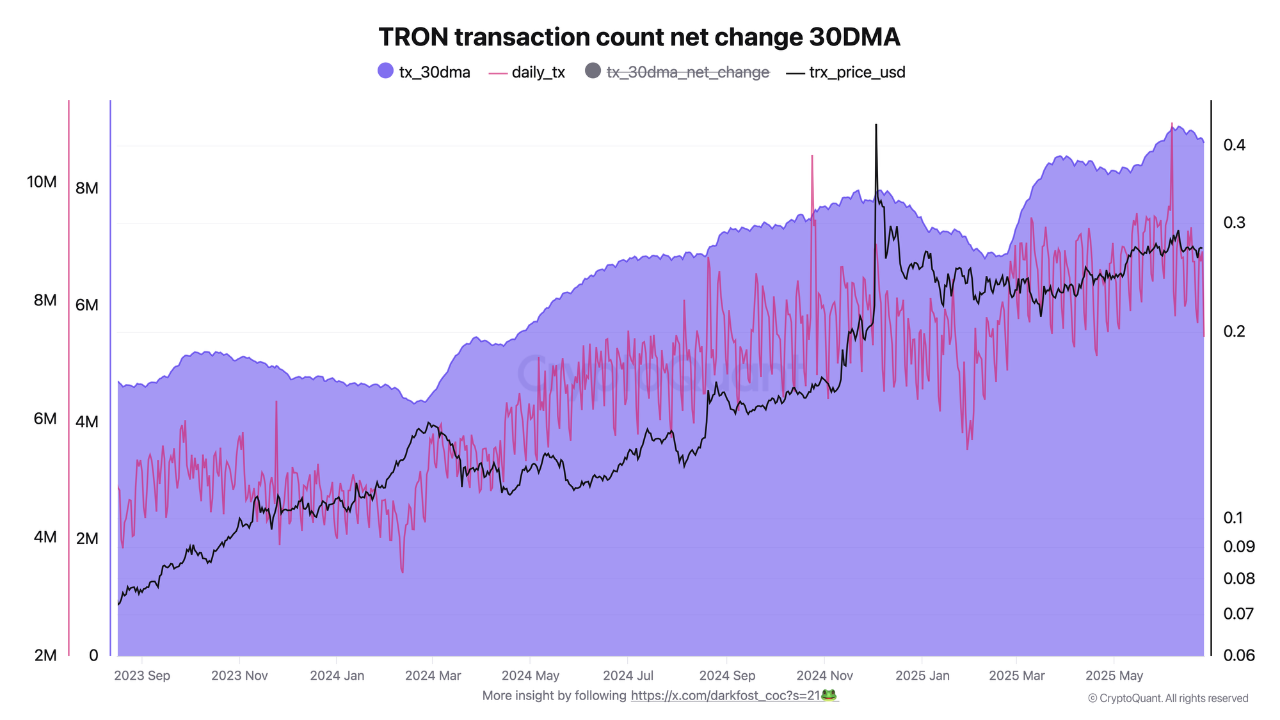 Rising activity and fee adjustments fuel TRX price strength. | CryptoQuant