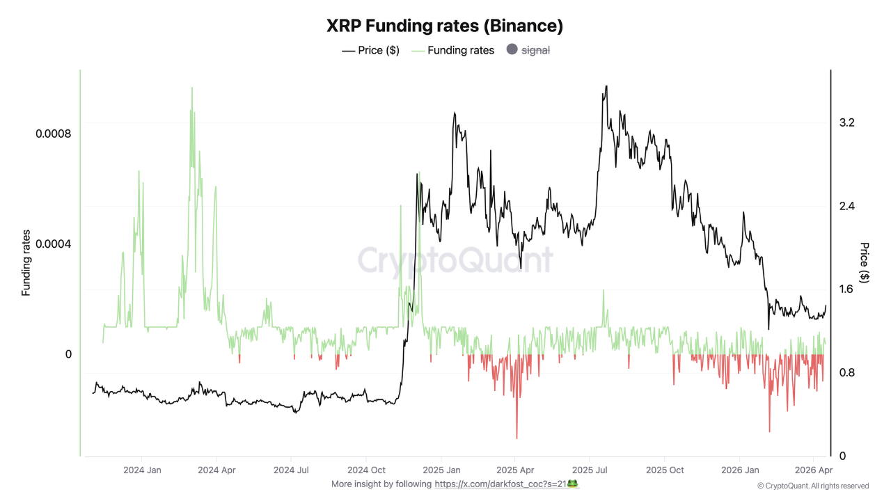 XRP Funding Rates on Binance CryptoQuant XRP Funding Rates on Binance CryptoQuant