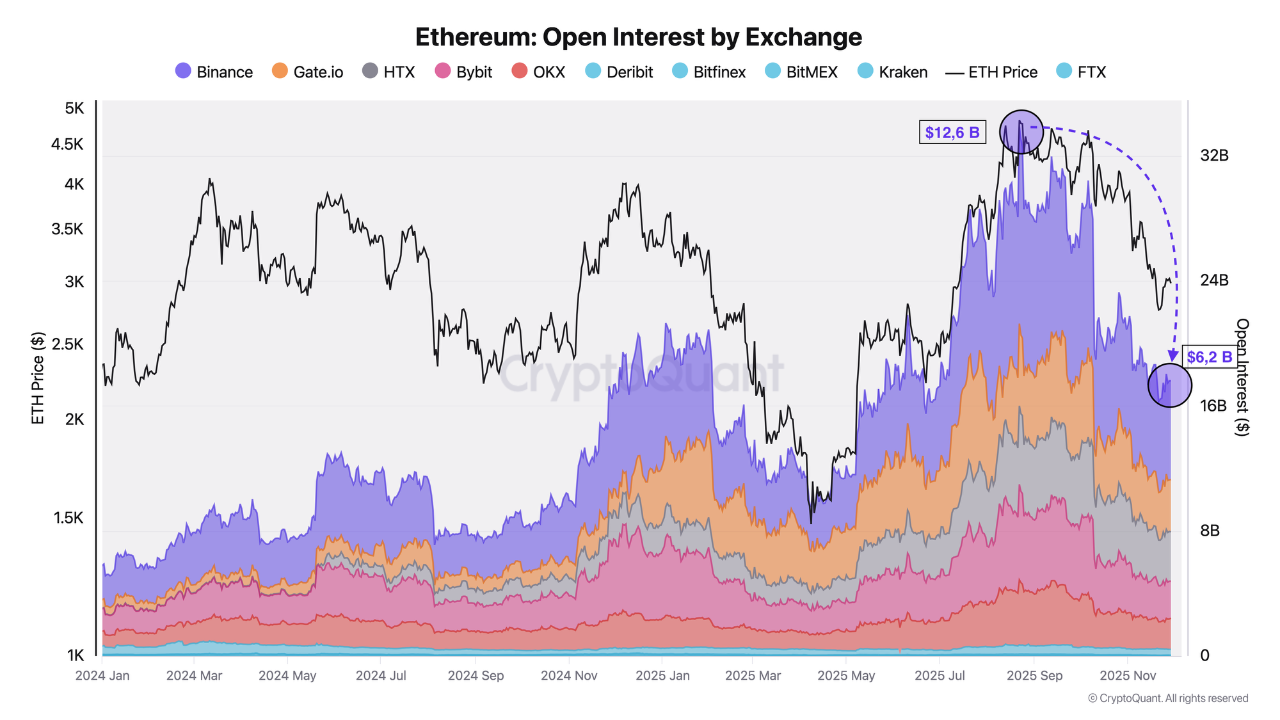 Ethereum Open Interest collapses by 51% on Binance : A deep market reset  underway | CryptoQuant
