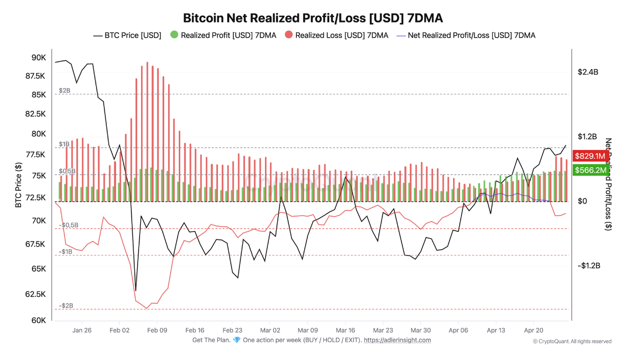 Bitcoin net realized profit/loss