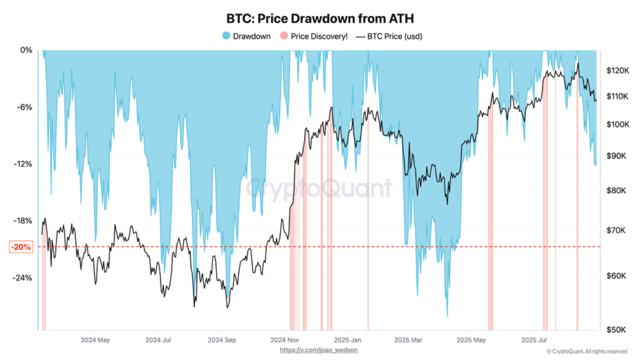 Bitcoin drawdowns history (70) 사진
