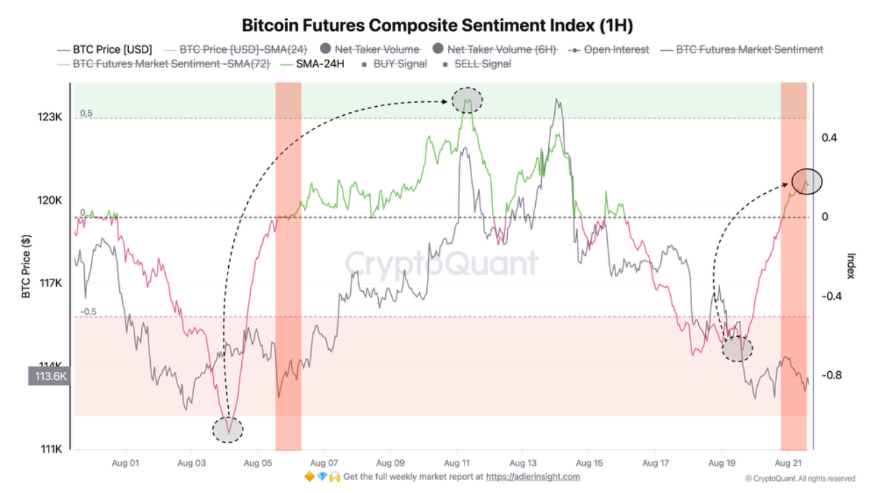 BTC Futures sentiment turns positive after 5 days in the red. | CryptoQuant