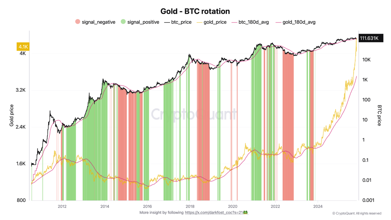Debunking the Gold to Bitcoin rotation narrative | 크립토퀀트