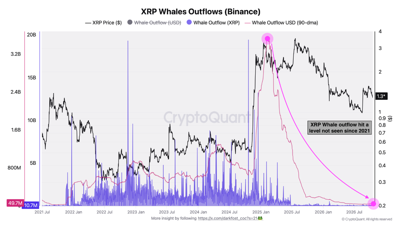 XRP whale outflows on Binance drop to levels last seen in 2021 XRP whale outflows on Binance drop to levels last seen in 2021