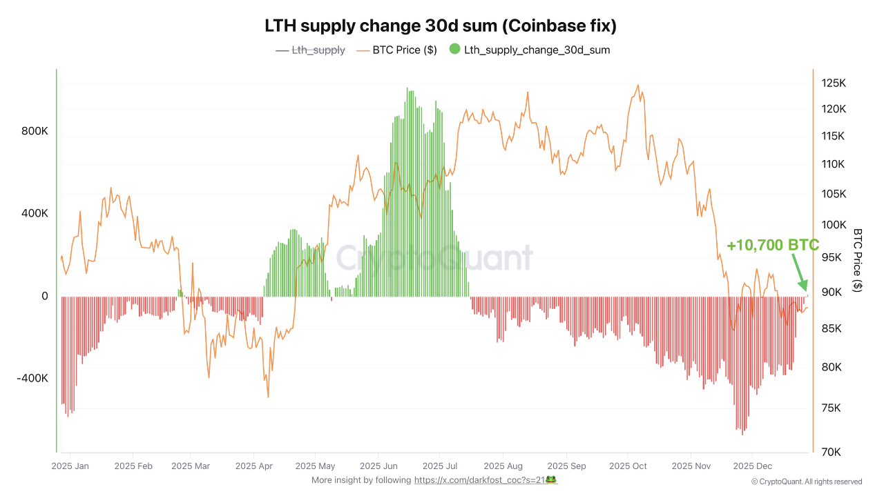 END OF LTH DISTRIBUTION ! | CryptoQuant
