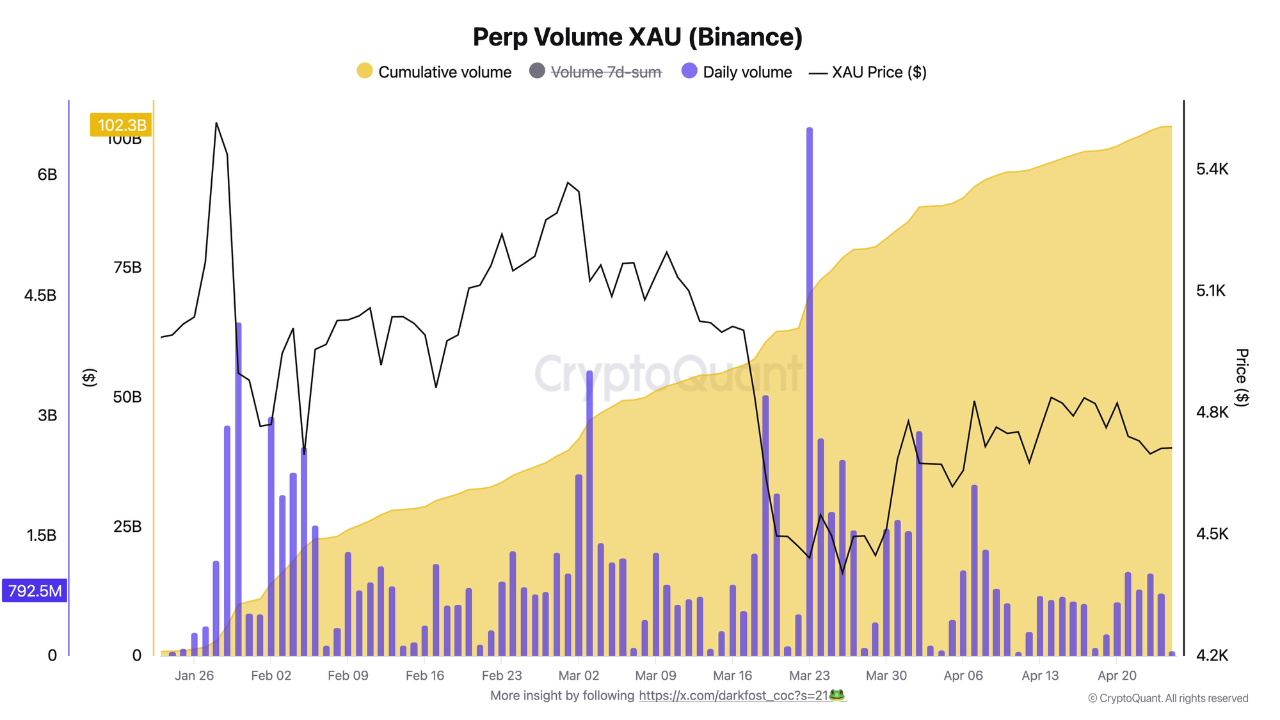Gold Futures Volume on Binane CryptoQuant