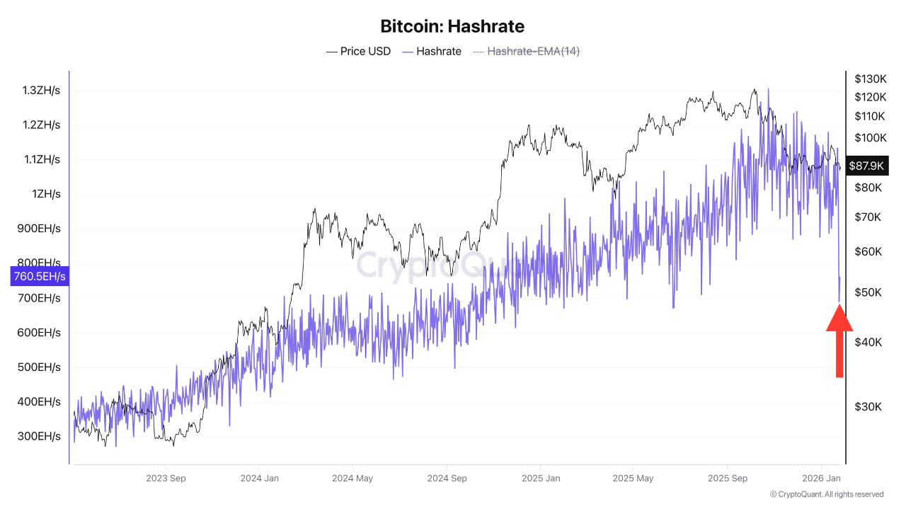 Bitcoin Hashrate drops amid U.S. cold storm. | CryptoQuant