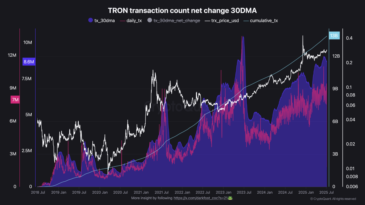 Tron has just surpassed 13 Billion transactions ! | CryptoQuant