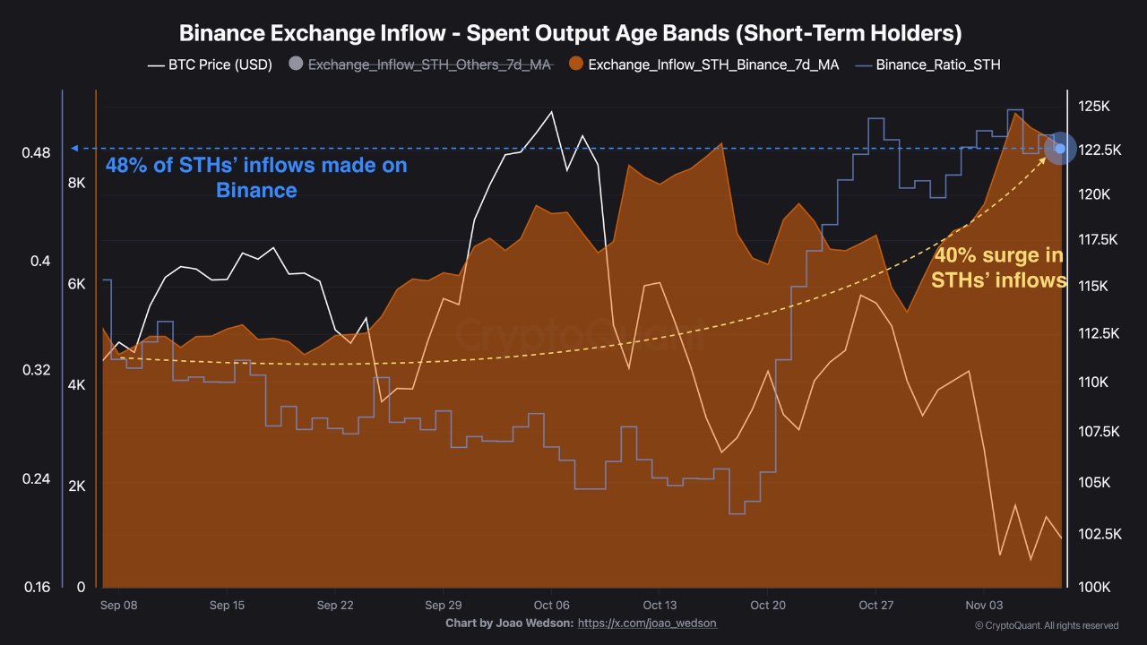 Short-Term Holders show rising stress on Binance. | CryptoQuant