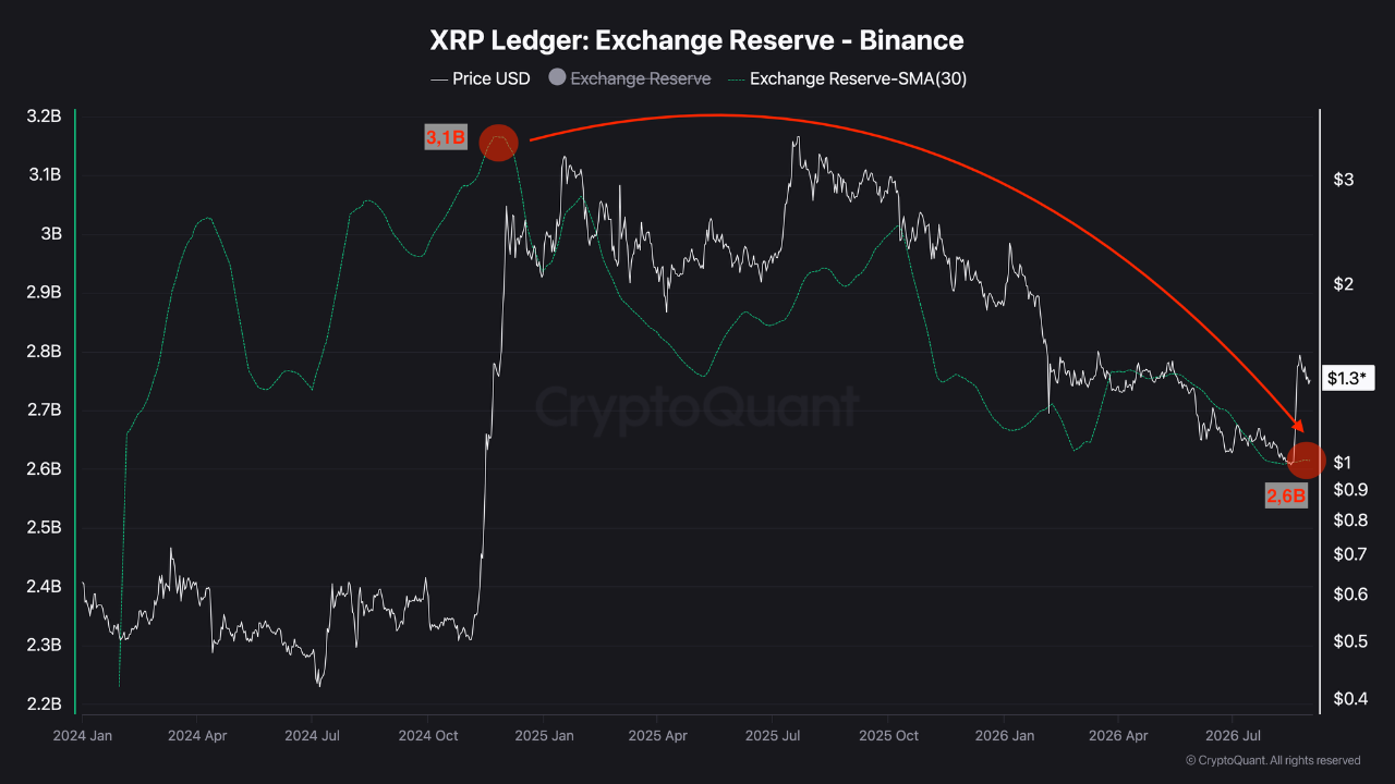XRP reserve decline on Binance