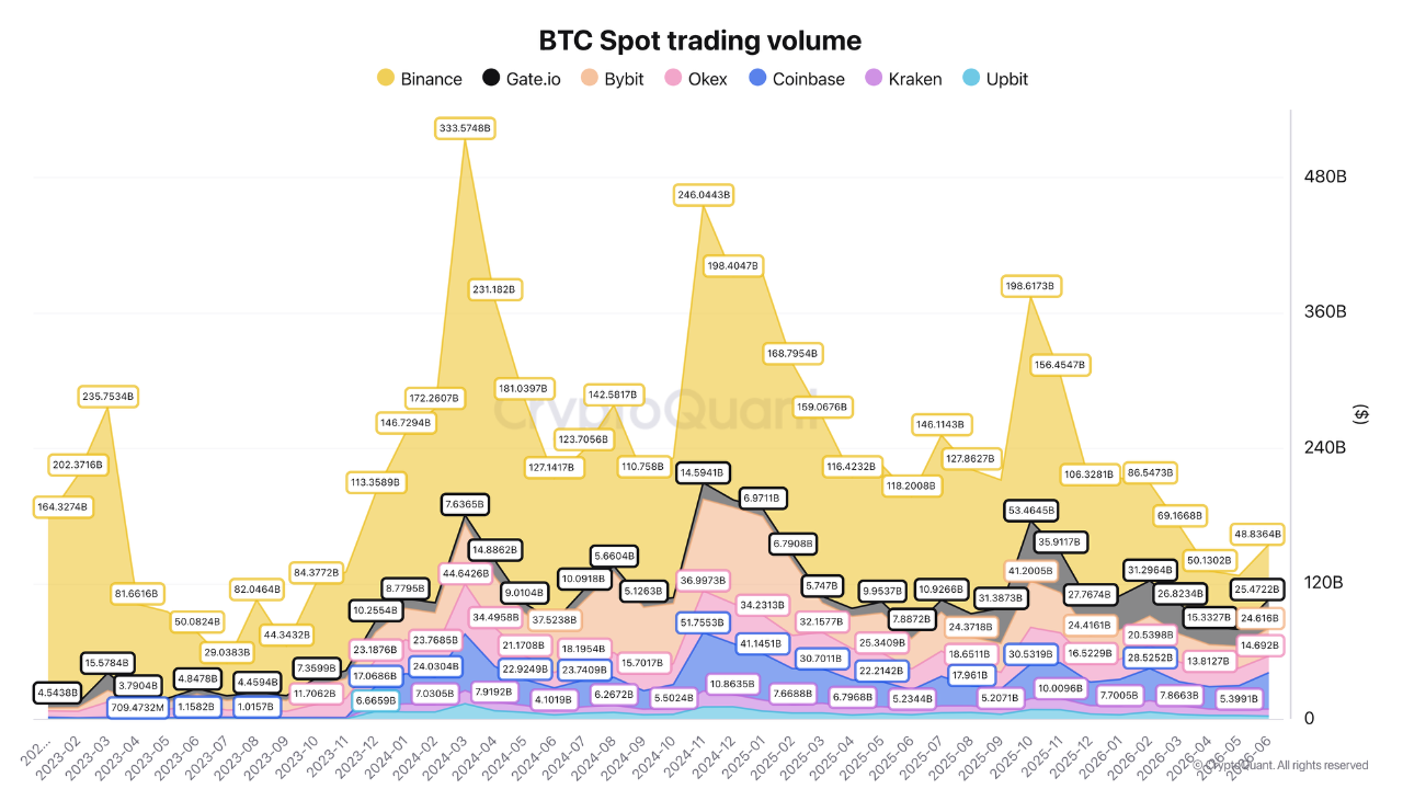 BTC Spot volumes snap back from a 3 year low as BTC tests $60,000 ...