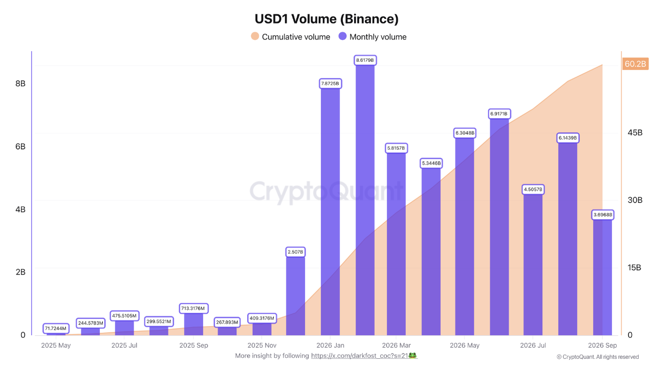 USD1 Stablecoin Tops $60B in Cumulative Trading Volume on Binance