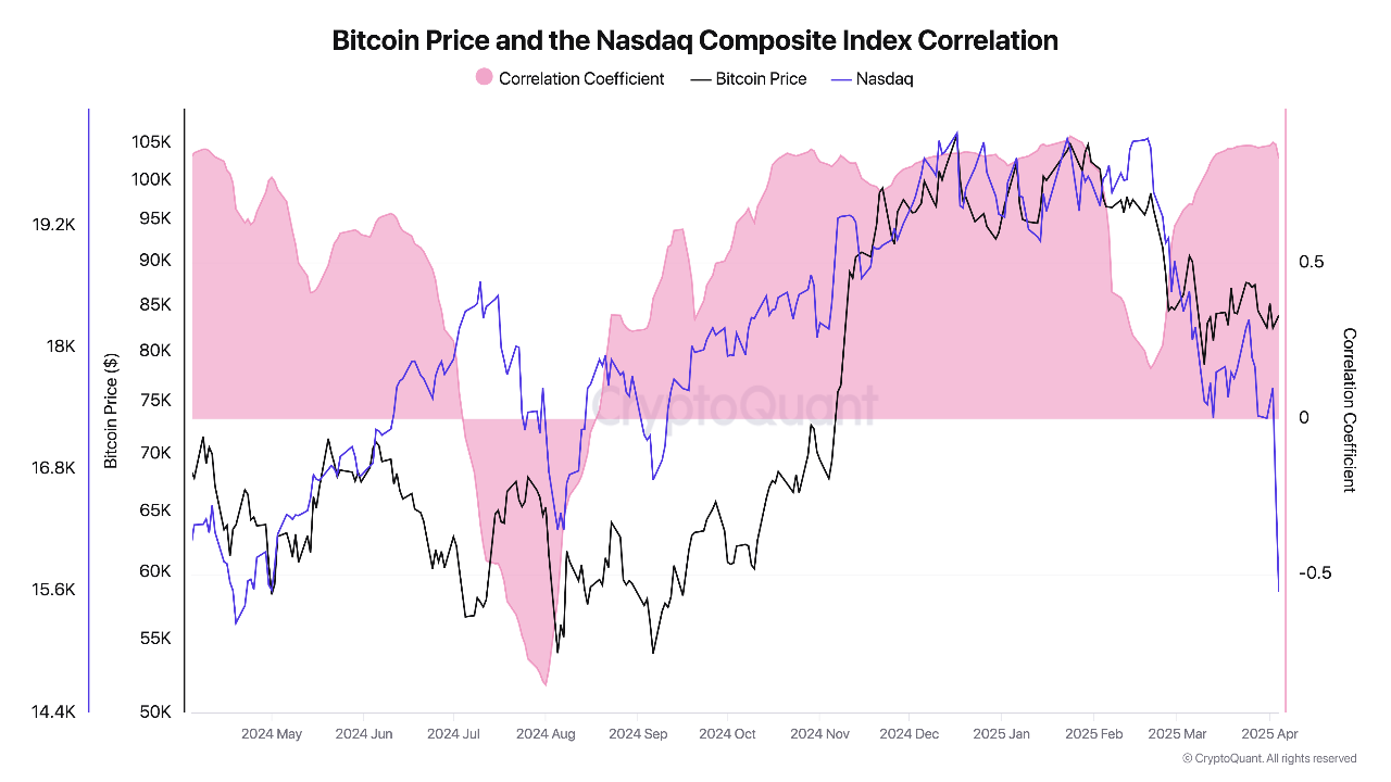 Is Bitcoin correlated with the stock market ? | CryptoQuant