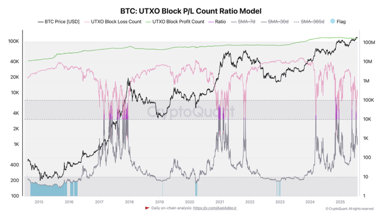 UTXO count reveals prevailing market sentiment. | 크립토퀀트