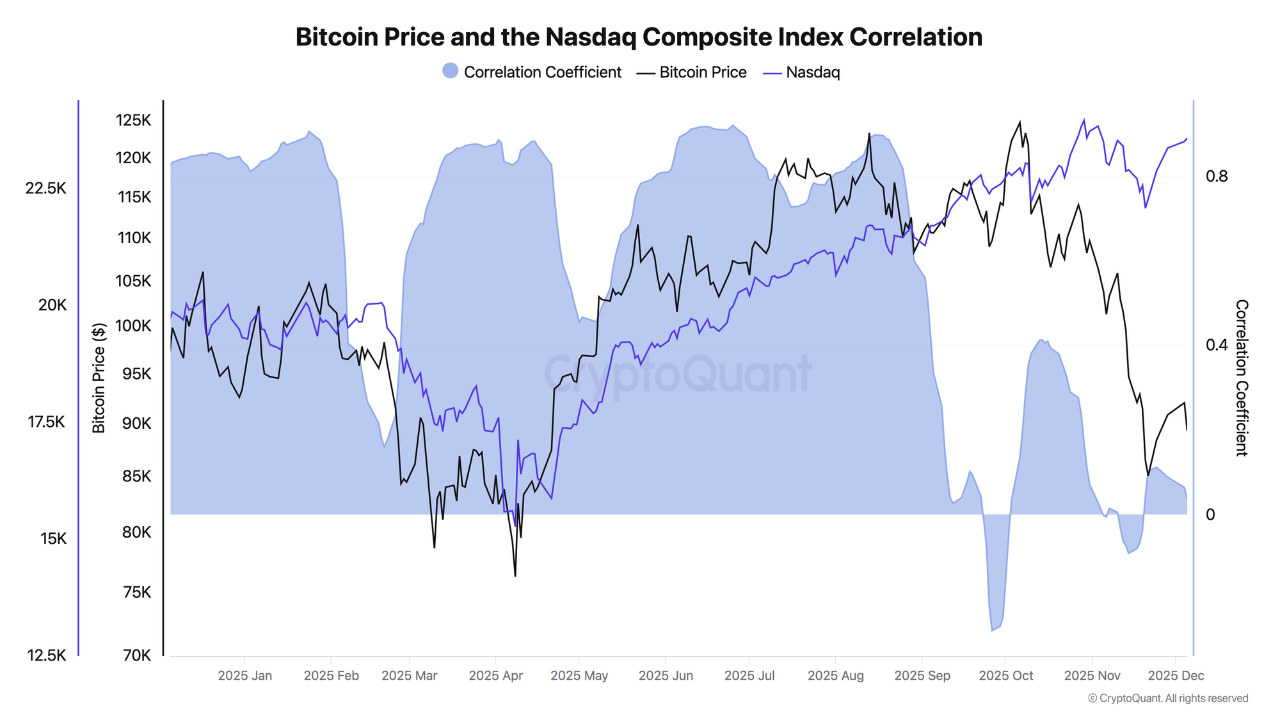 BTC decouples as Equities hold near ATHs | CryptoQuant