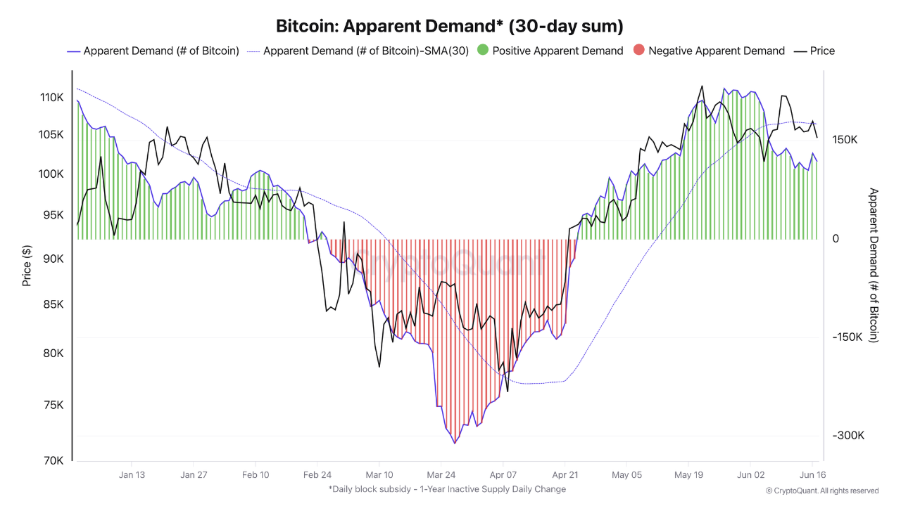 Bitcoin apparent demand.