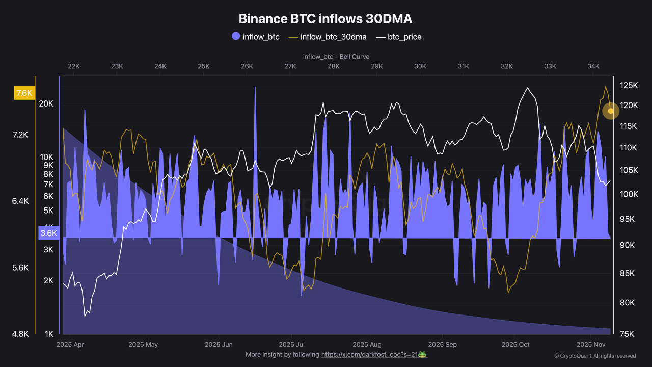 Multi-month high in Binance Bitcoin inflows amid STH capitulation | 크립토퀀트