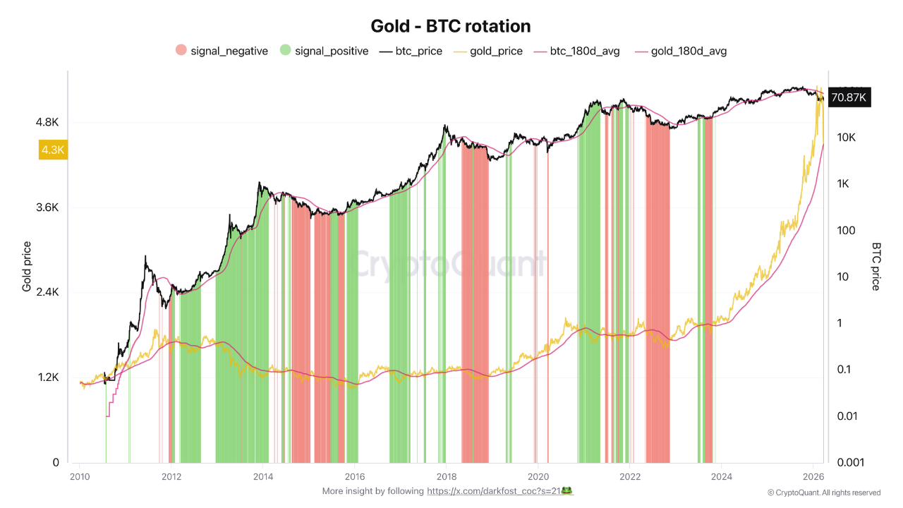 Gold Rotation Is a gold to bitcoin rotation starting ? | CryptoQuant