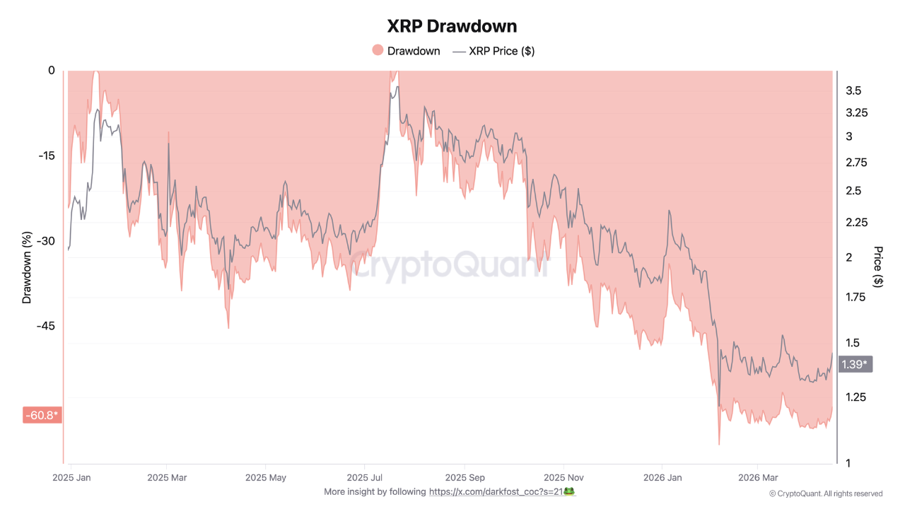 XRP Price Drawdown CryptoQuant XRP Price Drawdown CryptoQuant