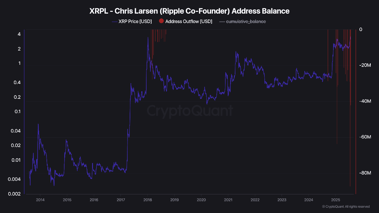 XRP longs liquidated on Binance amid suspected sales by Ripple Co-Founder |  크립토퀀트