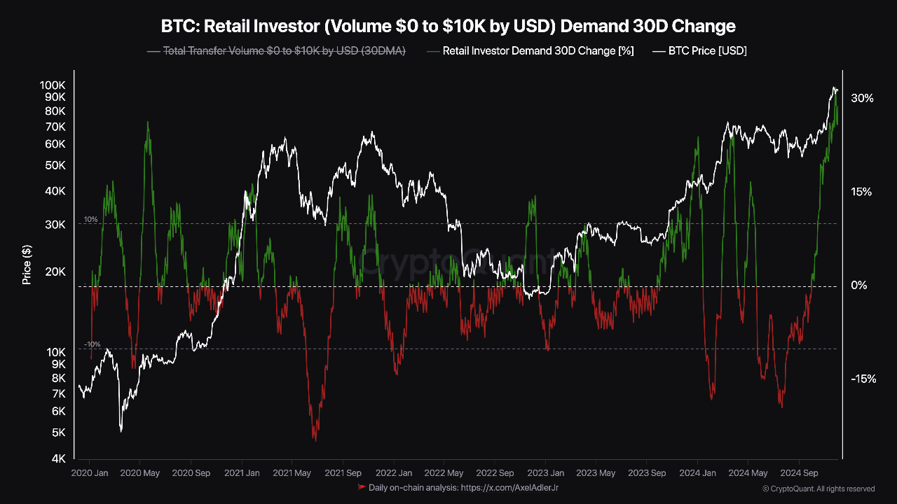 Bitcoin retails Investor demand is surging. | CryptoQuant