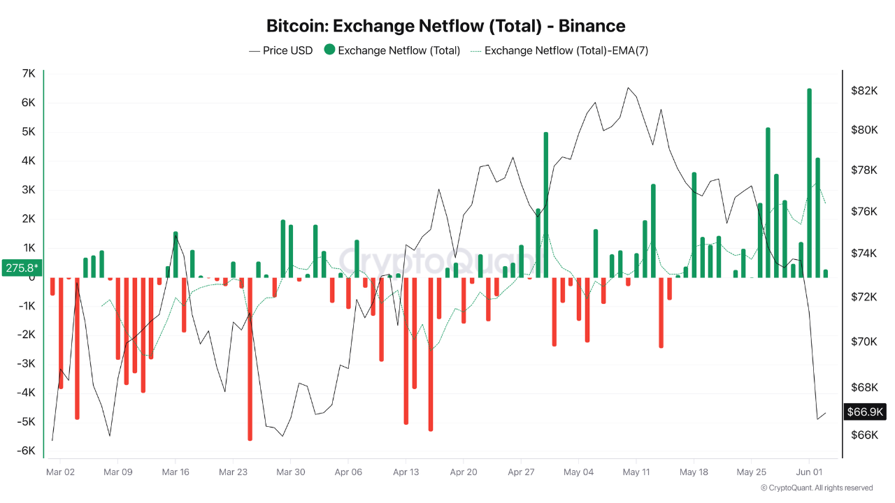 BTC Inflows Surge as Market Sentiment Shifts | CryptoQuant