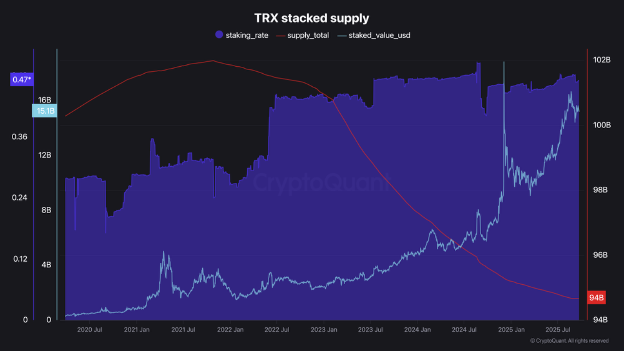 The value of TRX staked on Tron has just surpassed $15B ! | 크립토퀀트