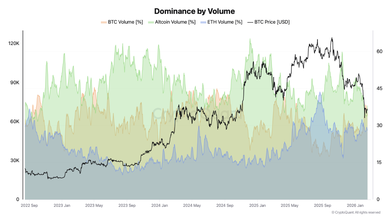 Altcoin volumes shrink by 50% as capital rotates back to Bitcoin ...