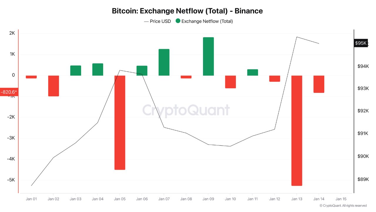 BTC Outflows dominate January | 크립토퀀트