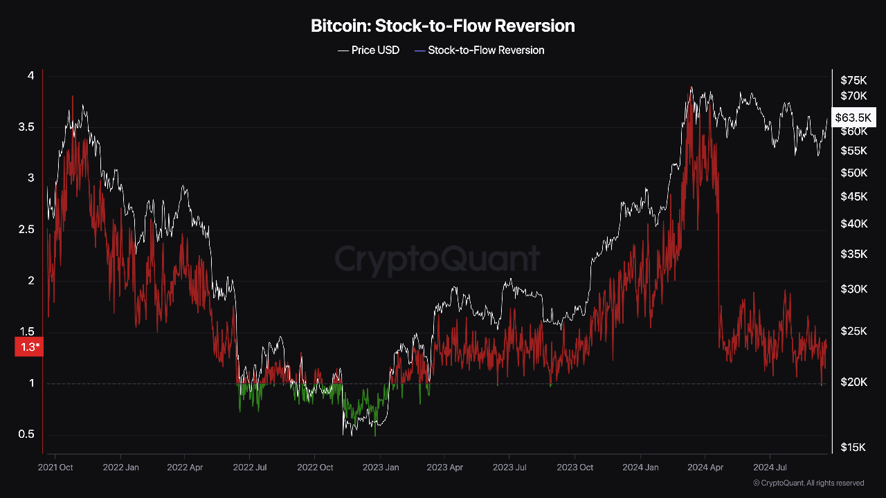 BTC Reversal signal | CryptoQuant