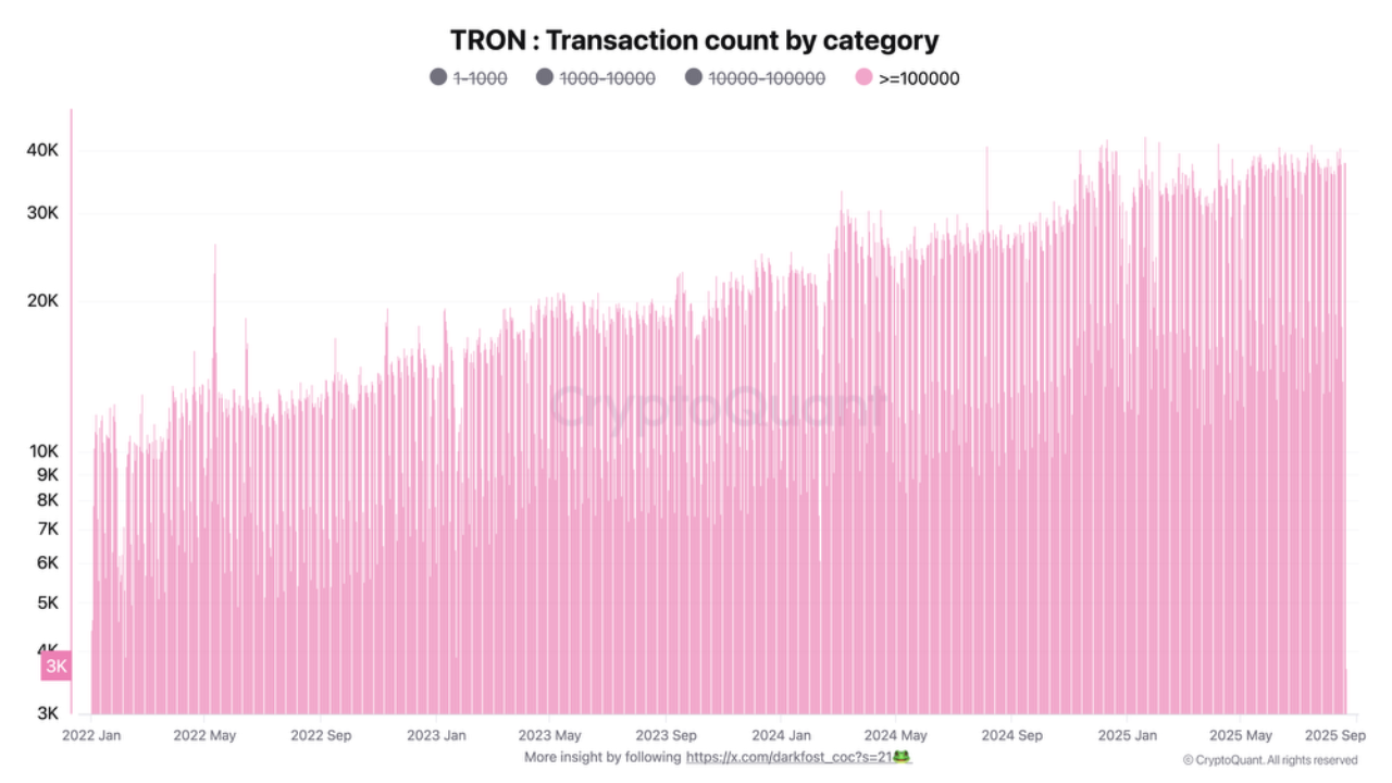 Large-scale transactions on Tron dominate as Institutions move in ...