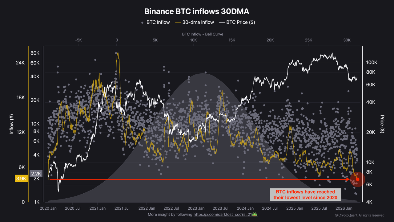 Binnce's Bitcoin 30D MA Inflow/CryptoQuant