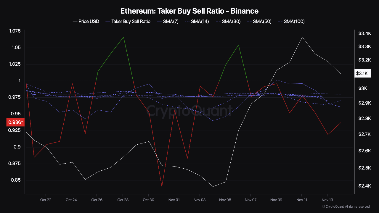 ETH selling pressure remains on Binance. | CryptoQuant
