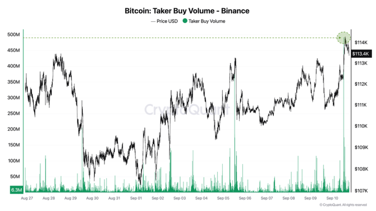 Binance sees $500 million in taker volume flow within a single minute  following the release of U....