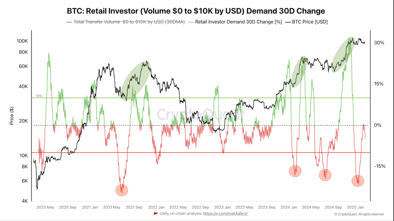 Bitcoin retail Investor demand is brewing. | 크립토퀀트