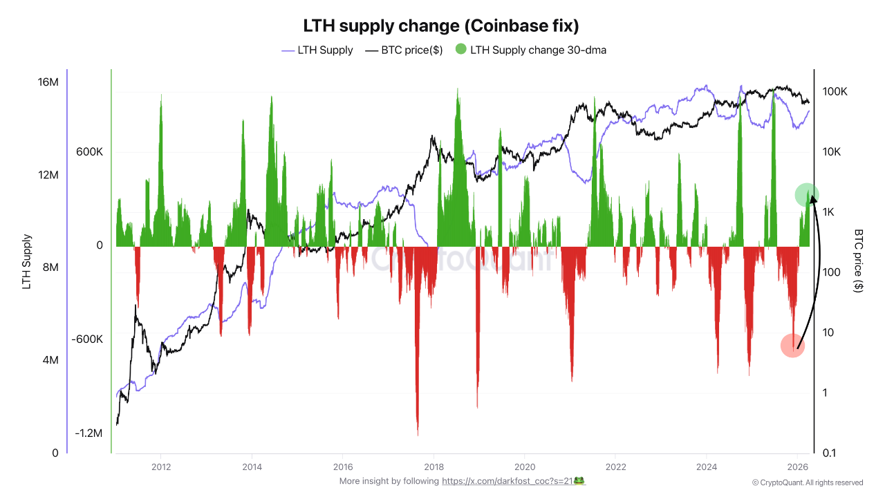 Bitcoin Long-Term Holder Supply Change CryptoQuant