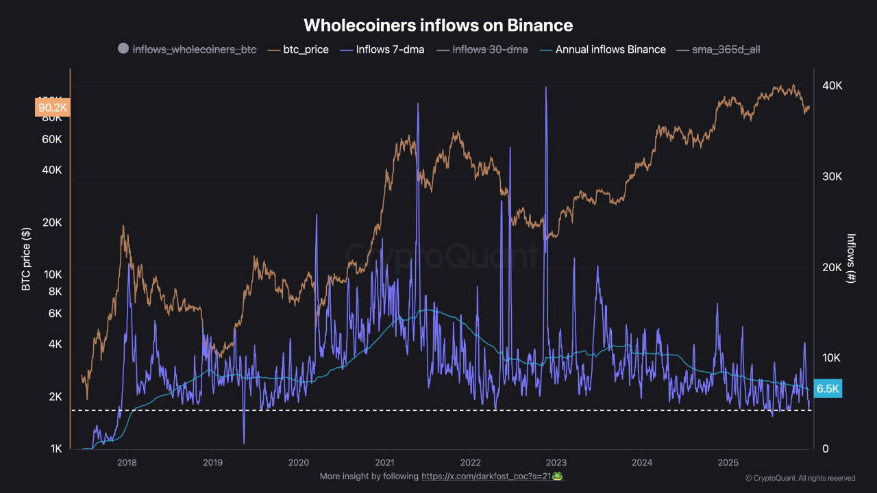Wholecoiner inflows on Binance are drying up ! | CryptoQuant