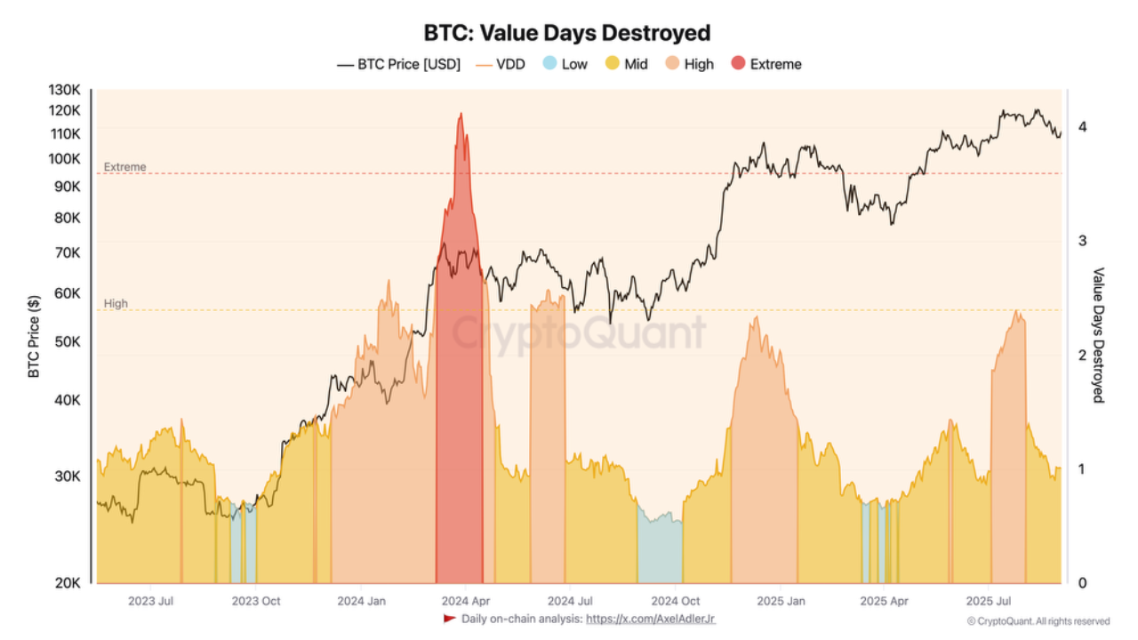 Bitcoin VDD signals easing Long-Term Holder pressure | CryptoQuant