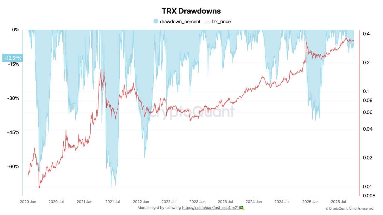 TRX Defies the market reset ! | 크립토퀀트