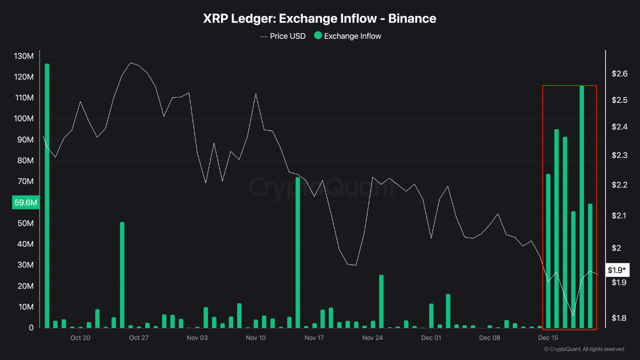 XRP Ledger Exchange Inflow | Source: CryptoQuant