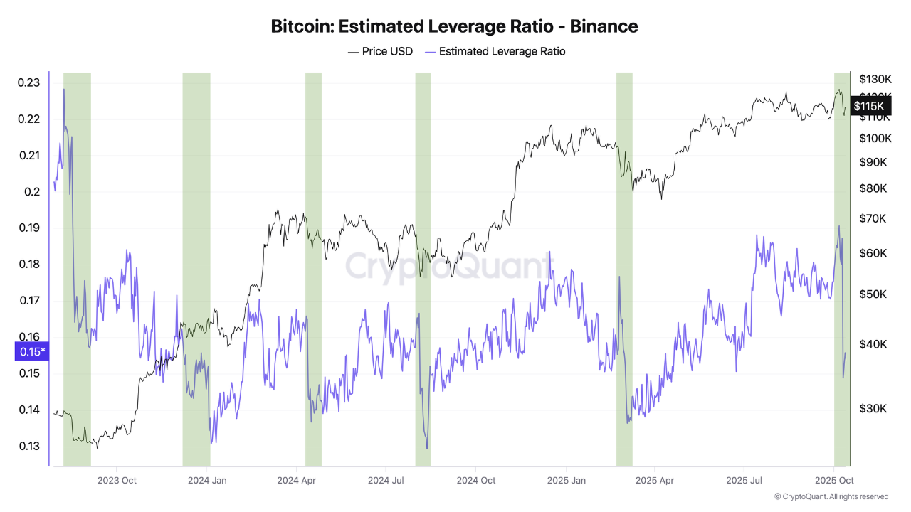 Massive liquidations spark leverage caution on Binance. | CryptoQuant