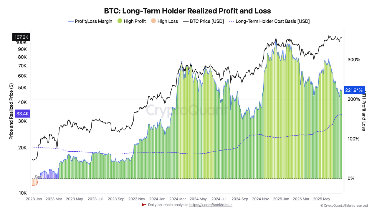 LTH unrealized profit decline while BTC remain near its ATH. | 크립토퀀트