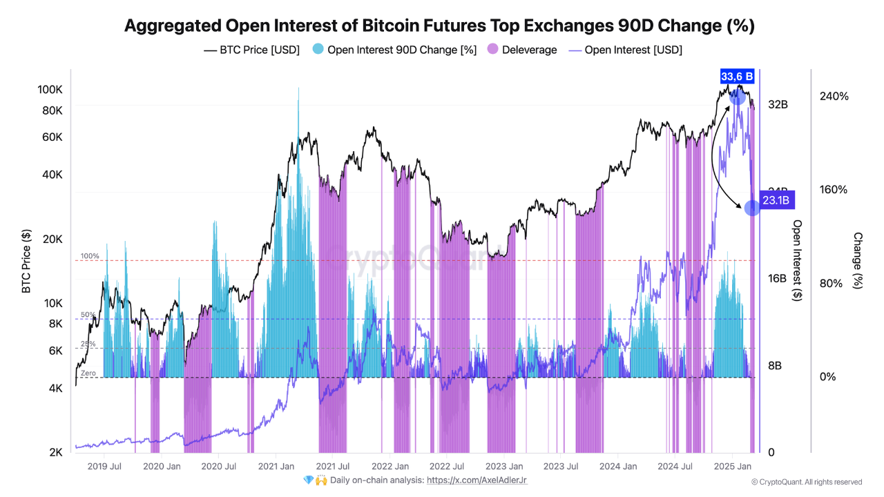 The BTC market is undergoing deleveraging. | CryptoQuant